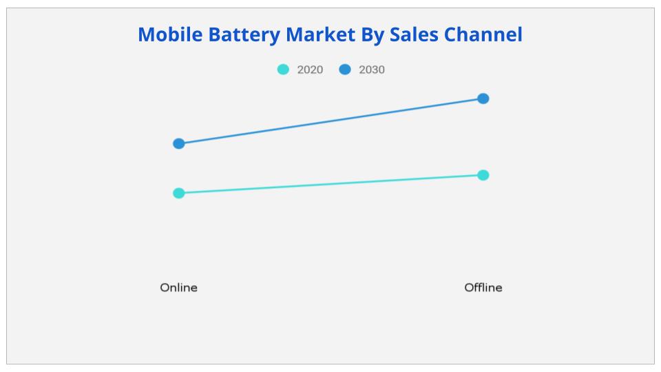 Mobile Battery Market By Sales Channel